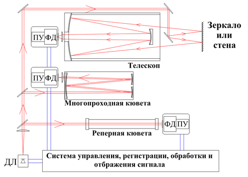 Generalized (local/trass variants)DLS spectrometer flow-chart.