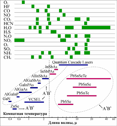 Absorption lines different molecules